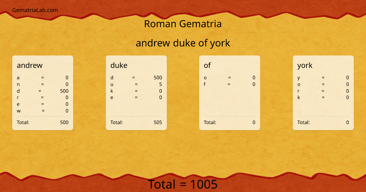 andrew duke of york in roman Gematria